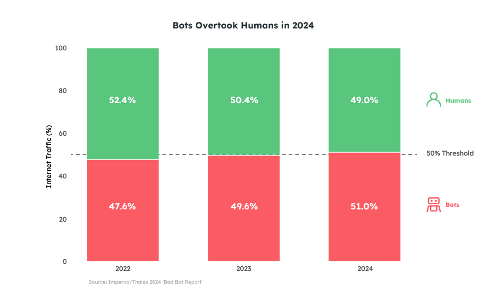 Imperva chart - Bots