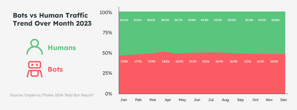 Imperva Chart - Bots v Humans