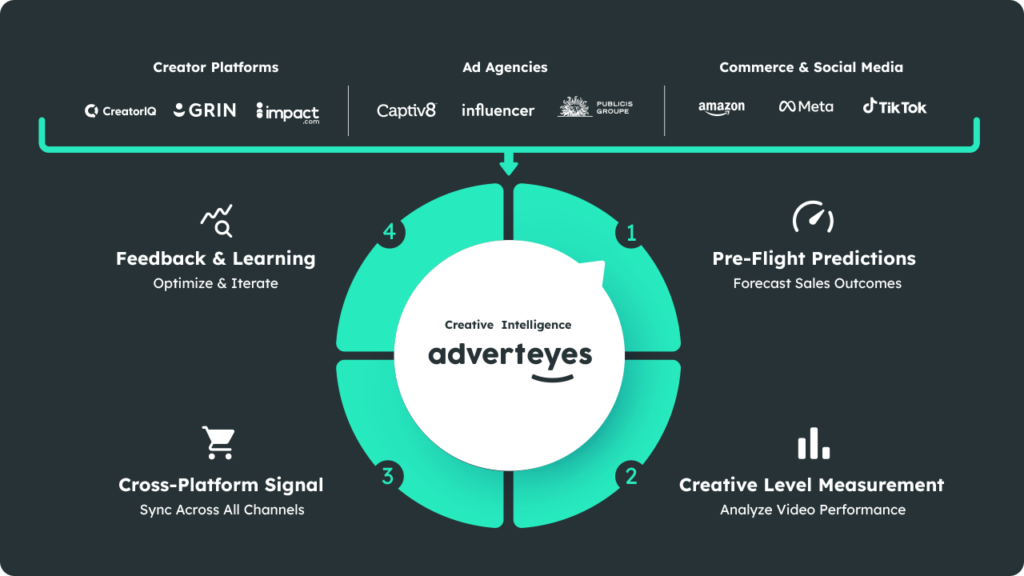 Creative Intelligence - 4 Pillars