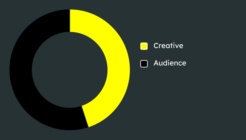 Snap Pie Chart 1