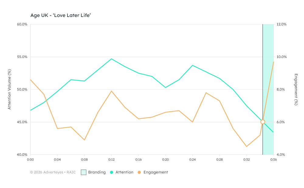 Chart: Fumbler example