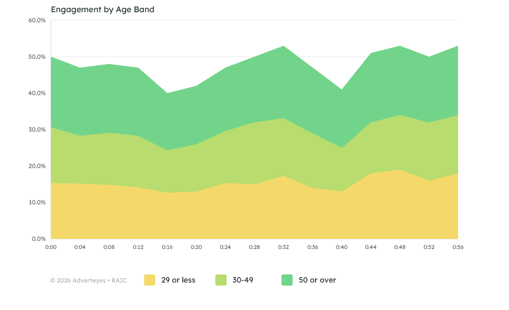 Chart: Engagement stacked by age band
