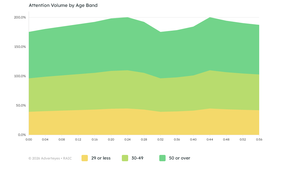 Chart: Attention stacked by age band
