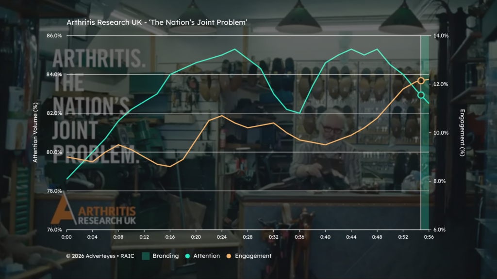 Chart: Arthritis UK - Attention + Engagement high when branding is shown