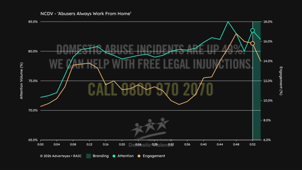 Chart: NCDV - Attention + Engagement high when branding is shown