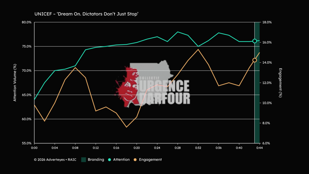 Chart: UNICEF - Attention + Engagement high when branding is shown